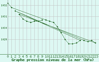 Courbe de la pression atmosphrique pour Cuxhaven