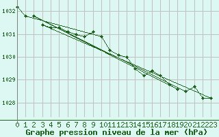 Courbe de la pression atmosphrique pour Utsjoki Nuorgam rajavartioasema