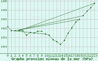 Courbe de la pression atmosphrique pour Stoetten