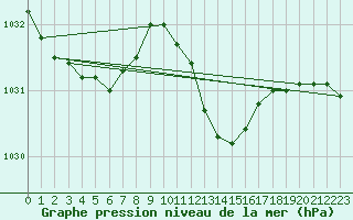 Courbe de la pression atmosphrique pour Hohrod (68)