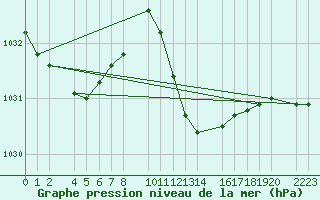 Courbe de la pression atmosphrique pour guilas