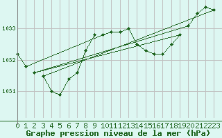 Courbe de la pression atmosphrique pour Trgueux (22)