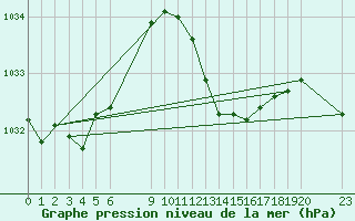 Courbe de la pression atmosphrique pour Saint-Haon (43)