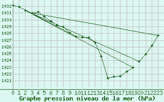 Courbe de la pression atmosphrique pour Douzens (11)