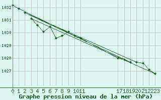 Courbe de la pression atmosphrique pour Lorient (56)