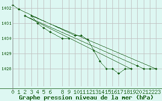 Courbe de la pression atmosphrique pour Munte (Be)