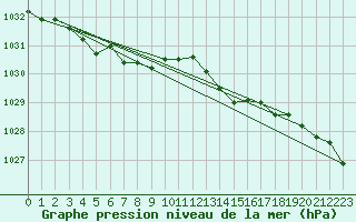 Courbe de la pression atmosphrique pour Harzgerode