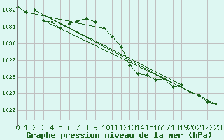 Courbe de la pression atmosphrique pour Hoherodskopf-Vogelsberg