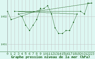 Courbe de la pression atmosphrique pour Lignerolles (03)