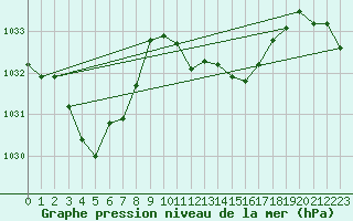 Courbe de la pression atmosphrique pour Ambrieu (01)