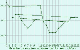 Courbe de la pression atmosphrique pour Kleine-Brogel (Be)