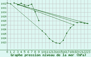 Courbe de la pression atmosphrique pour Murau