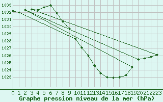 Courbe de la pression atmosphrique pour Kufstein