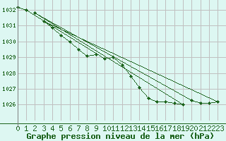 Courbe de la pression atmosphrique pour Lige Bierset (Be)