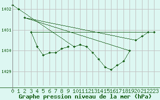 Courbe de la pression atmosphrique pour Portglenone