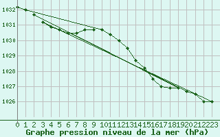 Courbe de la pression atmosphrique pour Koksijde (Be)