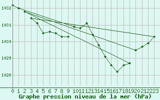 Courbe de la pression atmosphrique pour Nostang (56)