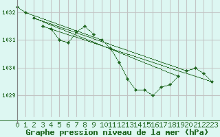 Courbe de la pression atmosphrique pour Lahr (All)