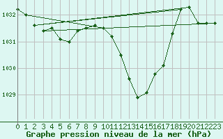 Courbe de la pression atmosphrique pour Tarbes (65)