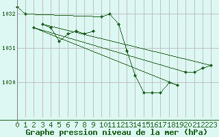 Courbe de la pression atmosphrique pour Herserange (54)