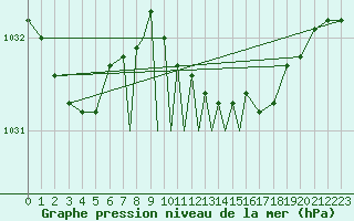 Courbe de la pression atmosphrique pour Middle Wallop