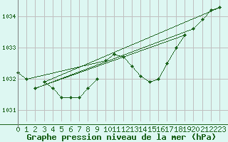 Courbe de la pression atmosphrique pour Ste (34)