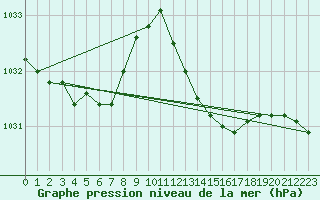 Courbe de la pression atmosphrique pour Caix (80)
