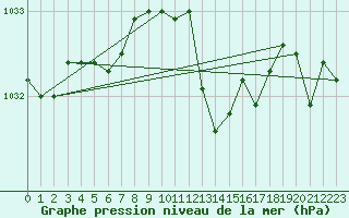 Courbe de la pression atmosphrique pour Trawscoed