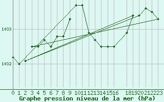 Courbe de la pression atmosphrique pour Hohrod (68)