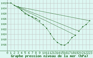 Courbe de la pression atmosphrique pour Retie (Be)