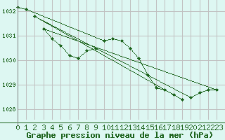 Courbe de la pression atmosphrique pour Ploeren (56)