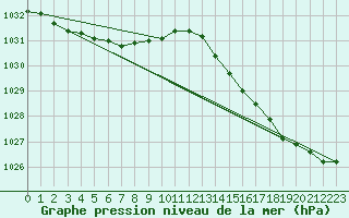 Courbe de la pression atmosphrique pour Merendree (Be)