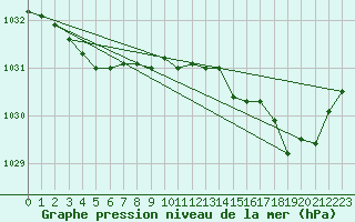 Courbe de la pression atmosphrique pour Vars - Col de Jaffueil (05)