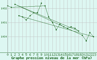 Courbe de la pression atmosphrique pour Waldmunchen