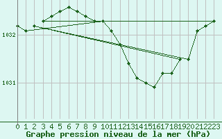 Courbe de la pression atmosphrique pour Lindenberg