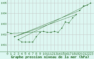 Courbe de la pression atmosphrique pour Belm