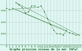 Courbe de la pression atmosphrique pour Dijon / Longvic (21)