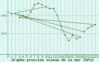 Courbe de la pression atmosphrique pour Aboyne