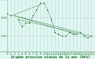 Courbe de la pression atmosphrique pour Hoherodskopf-Vogelsberg