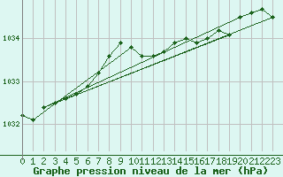 Courbe de la pression atmosphrique pour Helsinki Harmaja