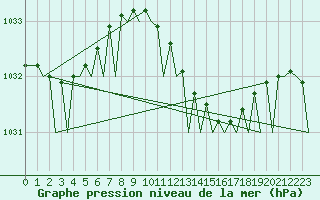 Courbe de la pression atmosphrique pour Wittmundhaven