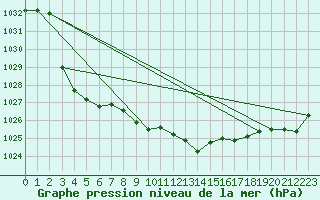 Courbe de la pression atmosphrique pour Fanaraken