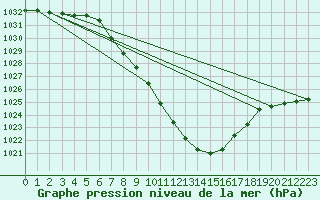 Courbe de la pression atmosphrique pour Koetschach / Mauthen