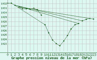 Courbe de la pression atmosphrique pour Weitensfeld