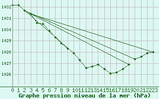 Courbe de la pression atmosphrique pour Vaxjo