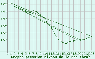 Courbe de la pression atmosphrique pour Veliko Gradiste