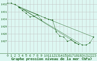 Courbe de la pression atmosphrique pour Harburg