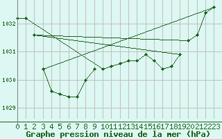 Courbe de la pression atmosphrique pour Mangalore Airport