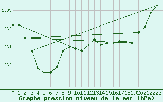 Courbe de la pression atmosphrique pour Parafield Airport