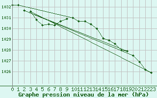 Courbe de la pression atmosphrique pour Frontenac (33)